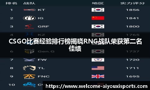 CSGO比赛经验排行榜揭晓RNG战队荣获第二名佳绩